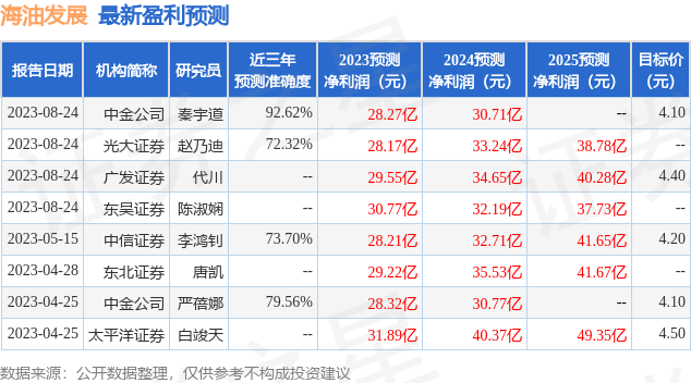 东吴证券国际经纪：给予海油发展买入评级