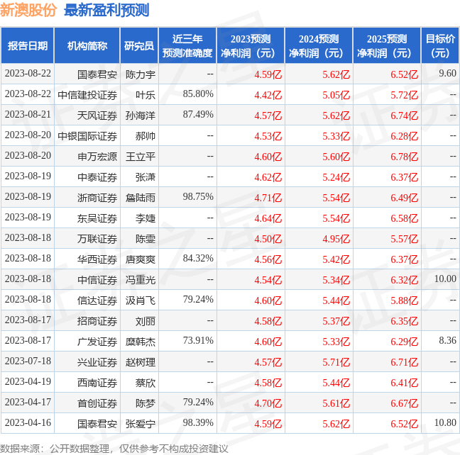 东吴证券国际经纪：给予新澳股份买入评级