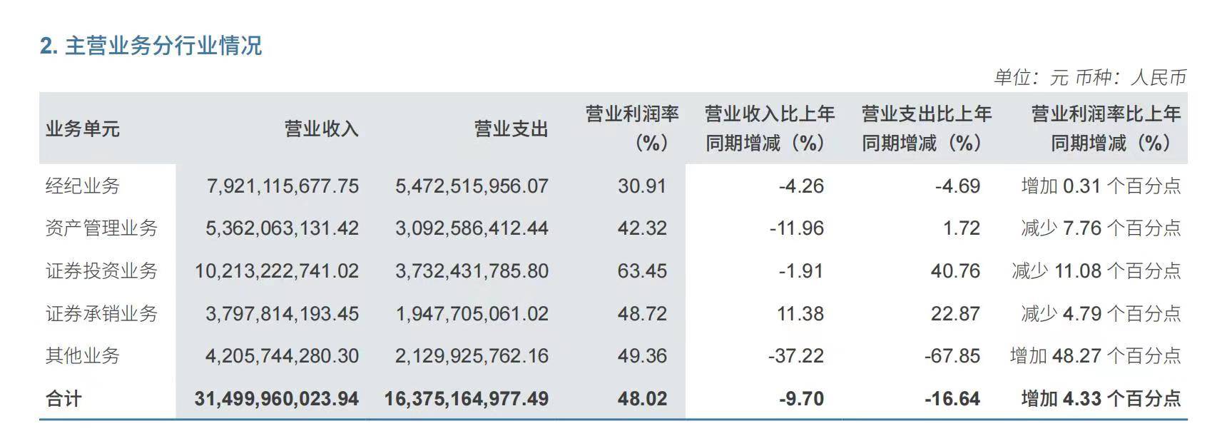 中信证券半年报：经纪和资管业务缘何下滑<strong></p>
<p>证券经纪</strong>？