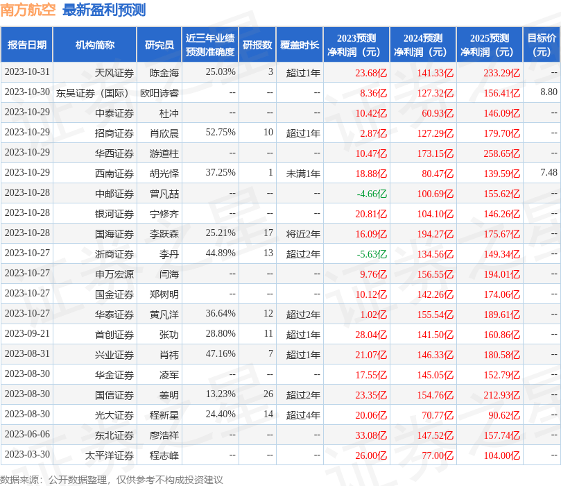 东吴证券国际经纪：给予南方航空买入评级<strong></p>
<p>证券经纪</strong>，目标价位8.8元