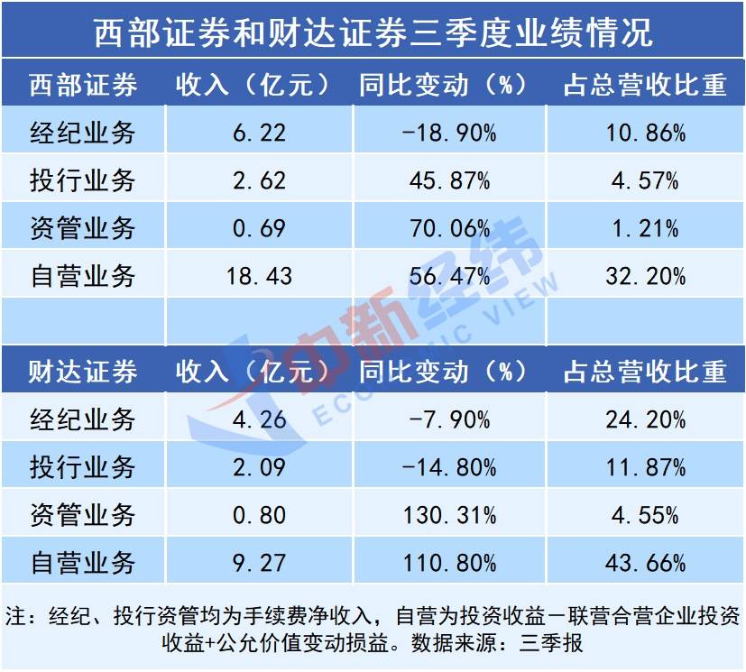 财达和西部证券三季报出炉：自营扛大旗<strong></p>
<p>证券经纪</strong>，经纪业务均承压