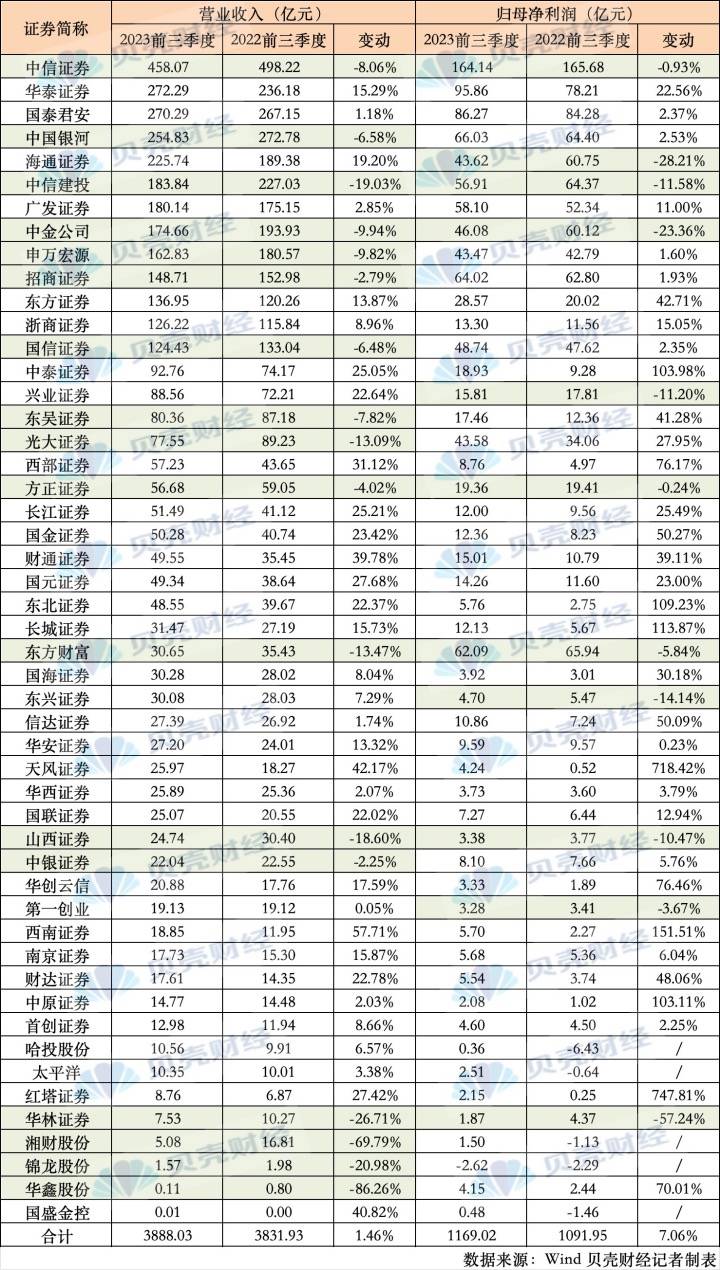券商三季报出炉：经纪业务承压<strong></p>
<p>证券经纪</strong>，整体逆势增长，中信证券稳当一哥