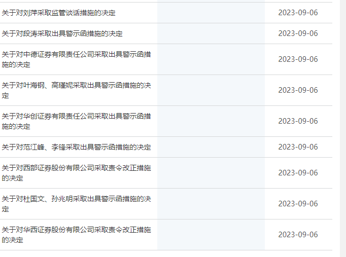 投行业务“状况百出”！证监会连开罚单<strong></p>
<p>开证券</strong>，中德证券、华创证券等被点名