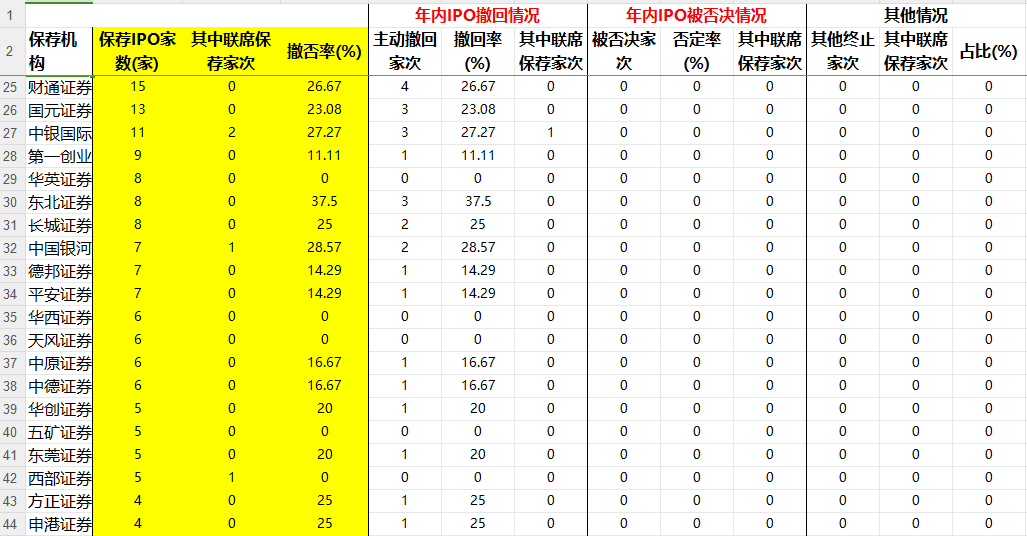 投行业务“状况百出”！证监会连开罚单<strong></p>
<p>开证券</strong>，中德证券、华创证券等被点名