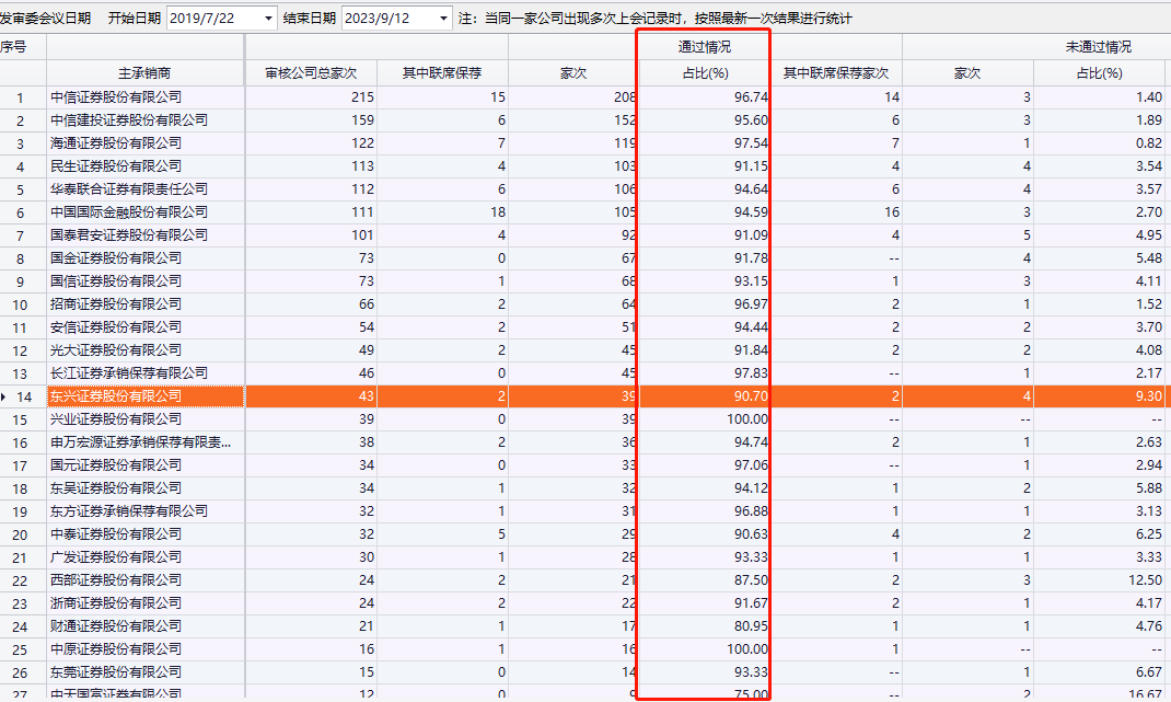 投行业务“状况百出”！证监会连开罚单<strong></p>
<p>开证券</strong>，中德证券、华创证券等被点名