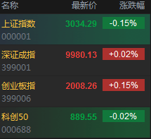A股高开震荡<strong></p>
<p>开证券</strong>，短剧游戏、算力继续活跃，证券、医药跌幅居前