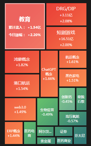 A股高开震荡<strong></p>
<p>开证券</strong>，短剧游戏、算力继续活跃，证券、医药跌幅居前