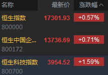 A股高开震荡<strong></p>
<p>开证券</strong>，短剧游戏、算力继续活跃，证券、医药跌幅居前