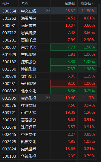 A股高开震荡<strong></p>
<p>开证券</strong>，短剧游戏、算力继续活跃，证券、医药跌幅居前