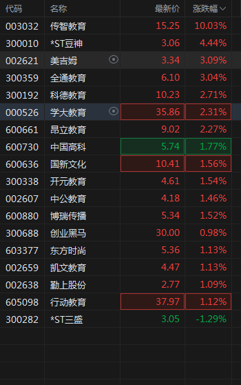 A股高开震荡<strong></p>
<p>开证券</strong>，短剧游戏、算力继续活跃，证券、医药跌幅居前