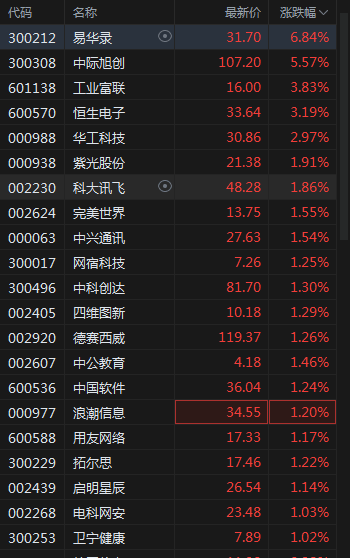 A股高开震荡<strong></p>
<p>开证券</strong>，短剧游戏、算力继续活跃，证券、医药跌幅居前