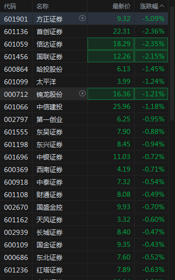 A股高开震荡<strong></p>
<p>开证券</strong>，短剧游戏、算力继续活跃，证券、医药跌幅居前