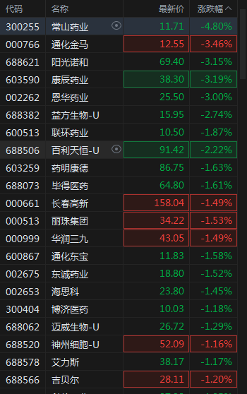 A股高开震荡<strong></p>
<p>开证券</strong>，短剧游戏、算力继续活跃，证券、医药跌幅居前