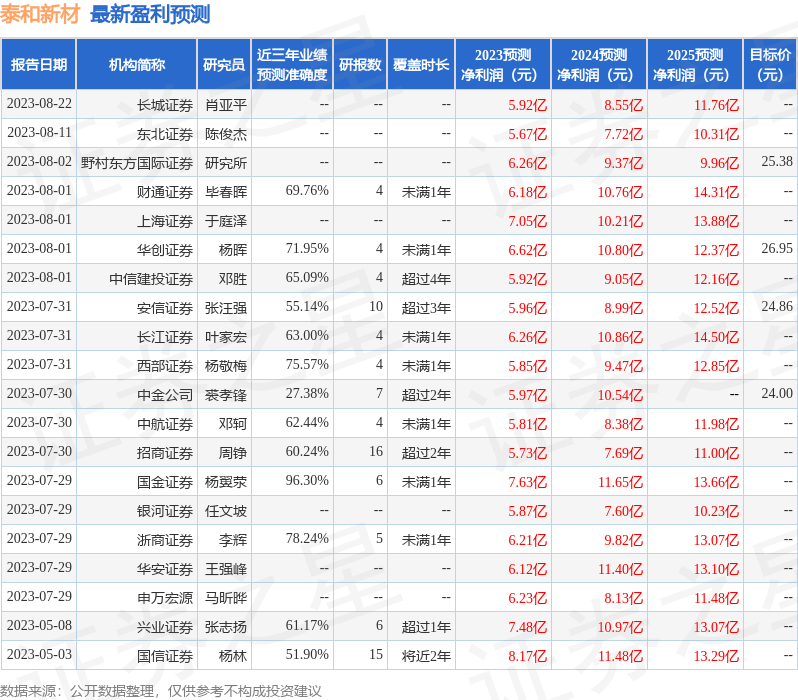 山西证券：给予泰和新材增持评级