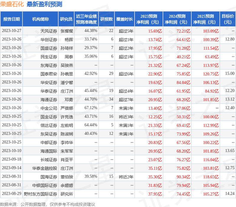山西证券：给予荣盛石化买入评级