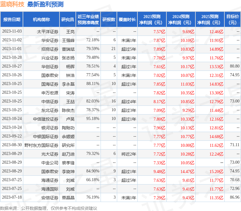 山西证券：给予蓝晓科技买入评级