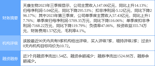 天康生物涨5.75%<strong></p>
<p>华安证券</strong>，华安证券一个月前给出“买入”评级