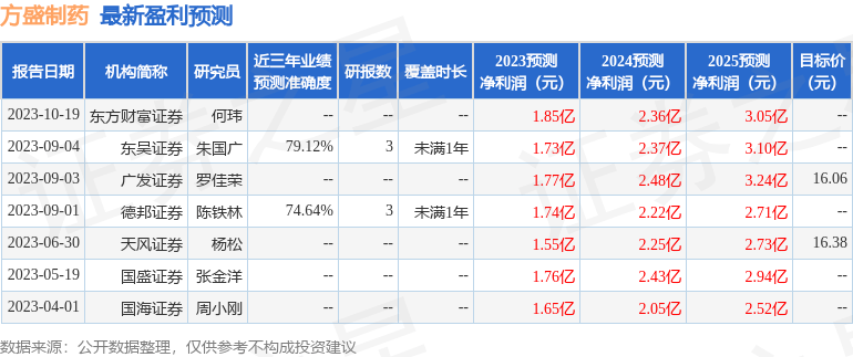 华安证券：给予方盛制药买入评级