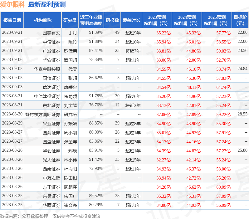 华安证券：给予爱尔眼科买入评级