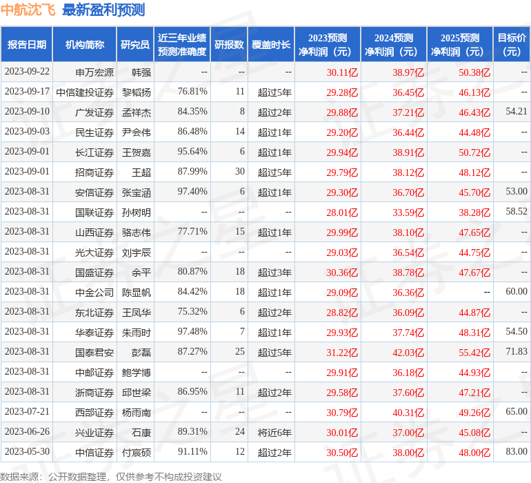 华安证券：给予中航沈飞买入评级