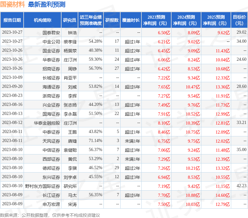 华安证券：给予国瓷材料买入评级