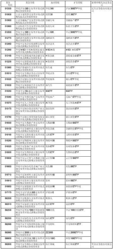 华夏基金管理有限公司 关于旗下部分上交所ETF 新增申购赎回代办证券公司的公告