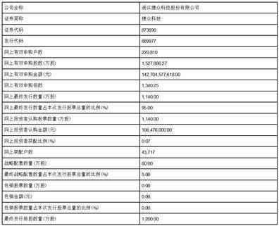 浙江捷众科技股份有限公司 向不特定合格投资者公开发行股票并在北京证券交易所上市发行结果公告