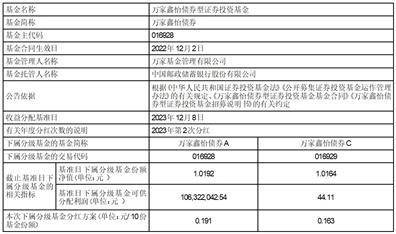 万家鑫怡债券型证券投资基金分红公告