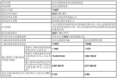 易方达纯债债券型证券投资基金 分红公告