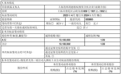 证券代码：000893 证券简称：亚钾国际 公告编号：2024-006