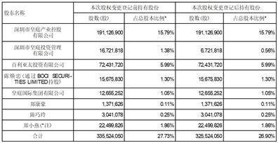 证券代码：000056、200056 证券简称：皇庭国际、皇庭B 公告编号：2024-01