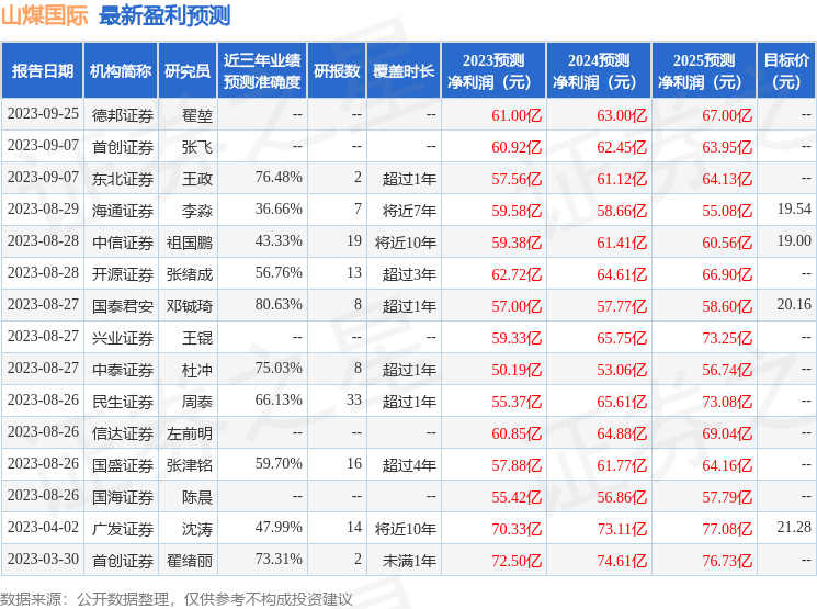 信达证券：给予山煤国际买入评级