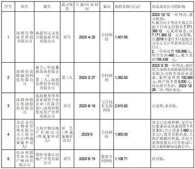 证券代码：002285 证券简称：世联行 公告编号：2024-001