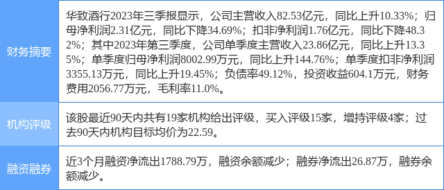华致酒行涨5.05%<strong></p>
<p>证券行</strong>，德邦证券二周前给出“买入”评级