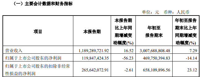 又有券商“宕机”！东兴证券交易系统故障<strong></p>
<p>证券系统</strong>，称系统延时增大