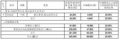 证券代码：688331 证券简称：荣昌生物 公告编号：2024-002 港股代码：09995 港股简称：榮昌生物