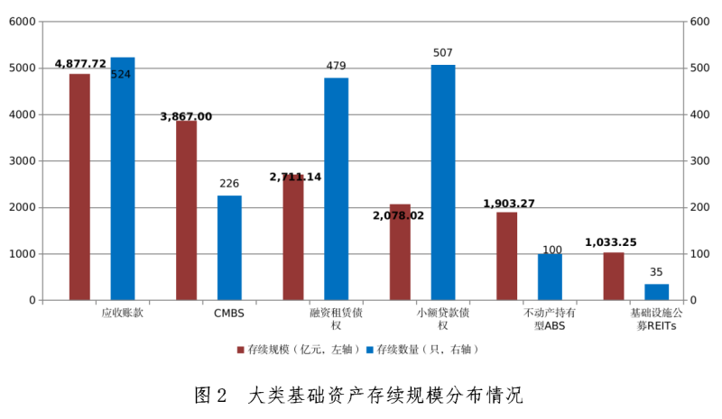 截至2023年底企业资产证券化产品存续规模19238.60亿元