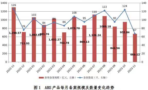 11月企业资产证券化产品新增备案规模669.12亿元
