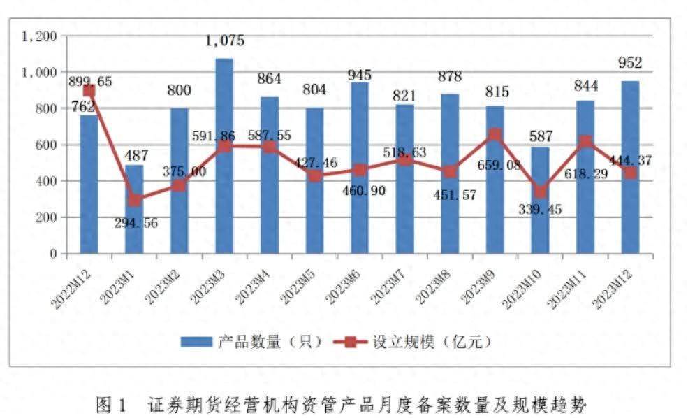2023年12月证券期货经营机构备案私募资管产品952只