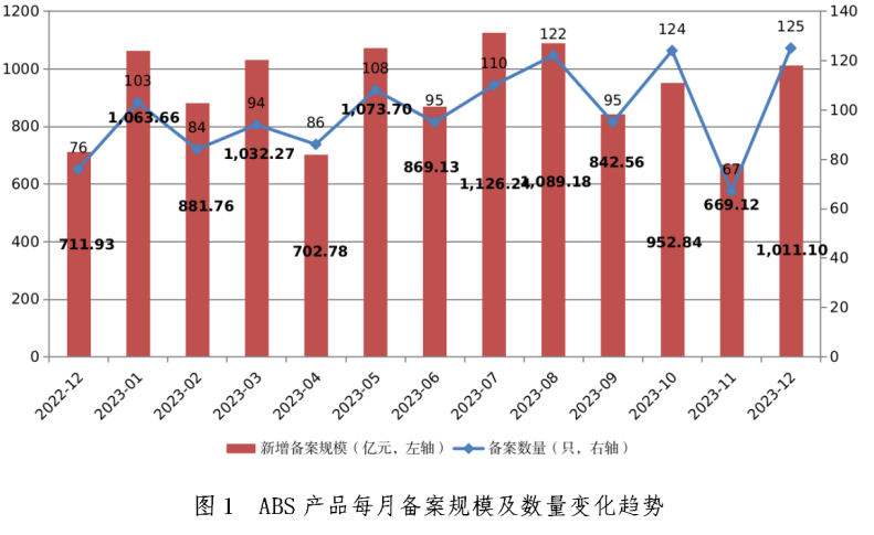 去年12月企业资产证券化产品新增备案规模1011.10亿元