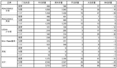 证券代码：603877 证券简称：太平鸟 债券代码：113627 债券简称：太平转债