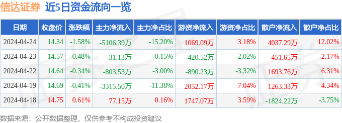 信达证券（601059）4月24日主力资金净卖出5106.39万元