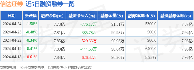 信达证券（601059）4月24日主力资金净卖出5106.39万元