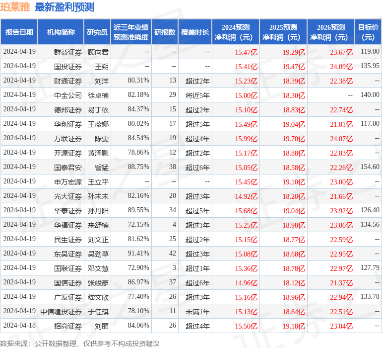 信达证券：给予珀莱雅买入评级