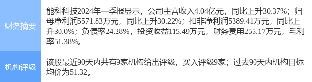 能科科技涨6.58%<strong></p>
<p>信达证券</strong>，信达证券三日前给出“买入”评级