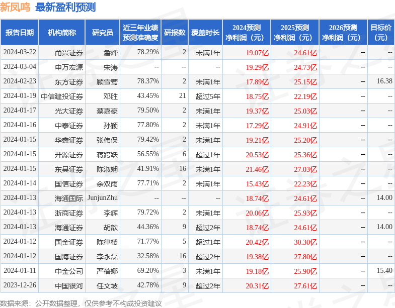 信达证券：给予新凤鸣买入评级