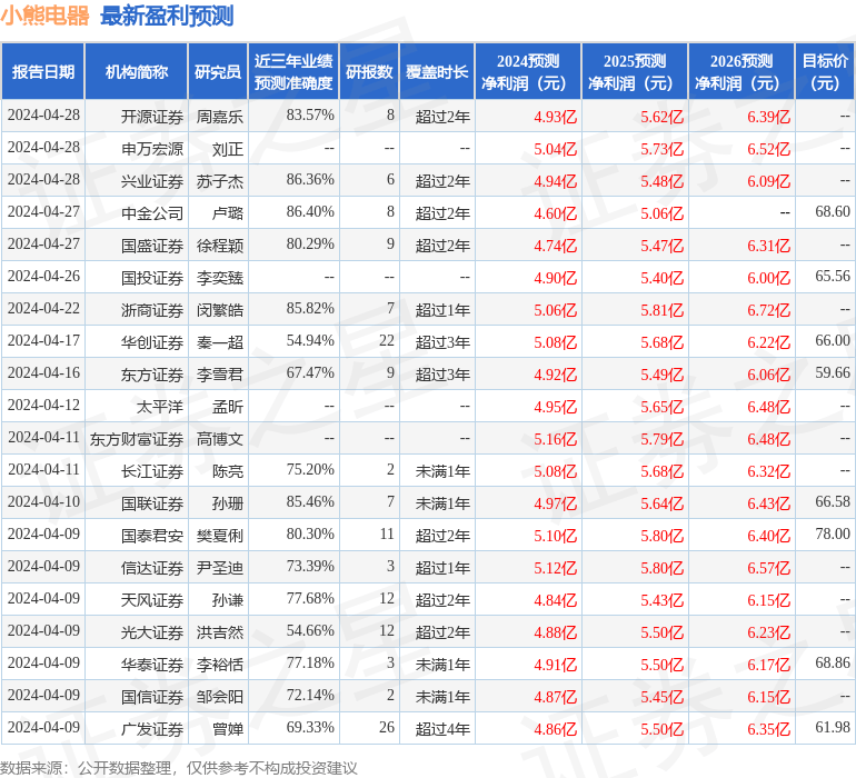 小熊电器：4月29日接受机构调研<strong></p>
<p>证券君安</strong>，国联证券、国泰君安证券等多家机构参与