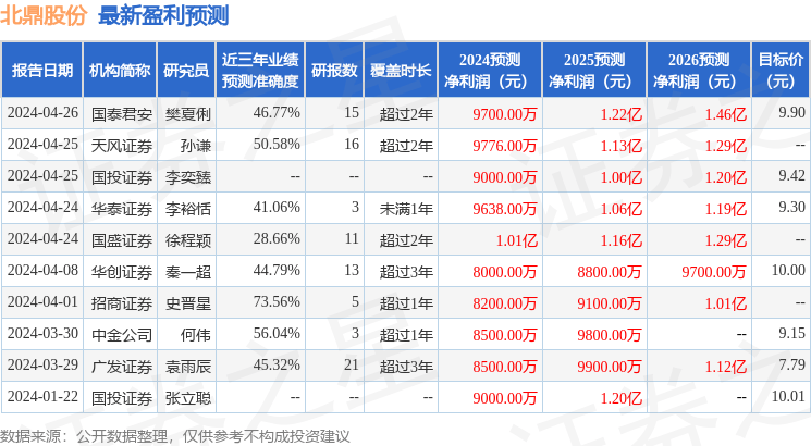 北鼎股份：4月26日接受机构调研<strong></p>
<p>证券君安</strong>，国泰君安证券、国联证券等多家机构参与