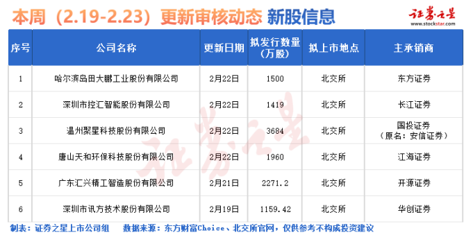证券之星IPO周报：罕见<strong></p>
<p>证券新股</strong>，下周“零”新股！