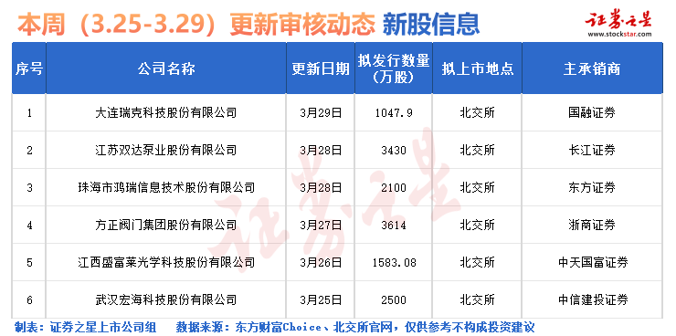 证券之星IPO周报：下周仅1只新股申购